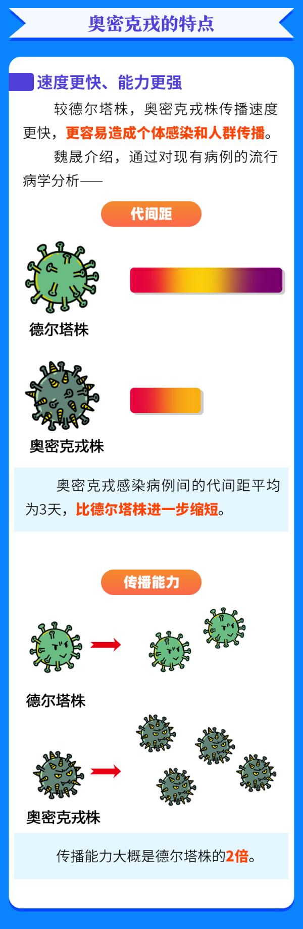 一圖認清奧密克戎！對付它，這三點很關鍵……